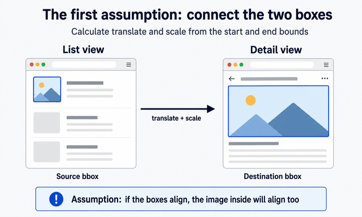 The first model: connect a small thumbnail bounding box to a large detail bounding box