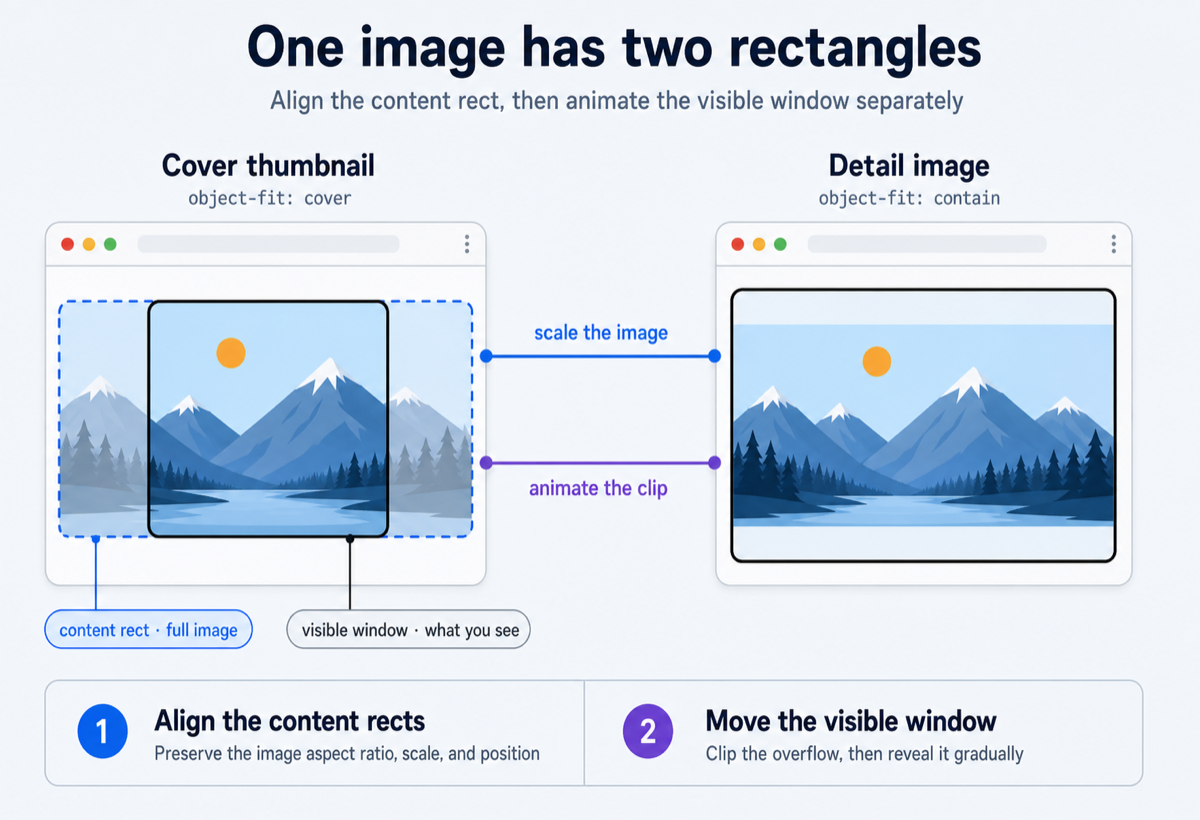 Content rect and visible window for a cover thumbnail and a detail image